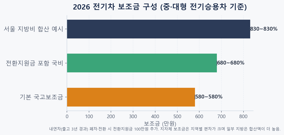 2026 전기차 국비 보조금 구성 비교 차트 — 기본 보조금 580만원과 전환지원금 포함 최대 680만원, 지자체 합산 예시