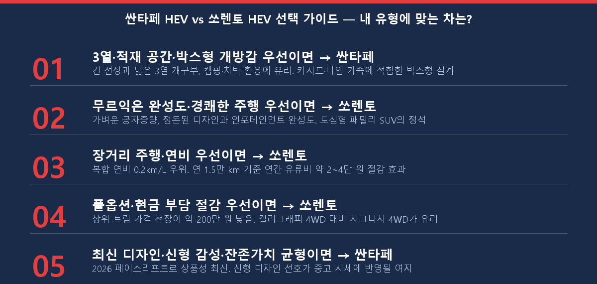 싼타페 하이브리드와 쏘렌토 하이브리드 선택 가이드 체크리스트