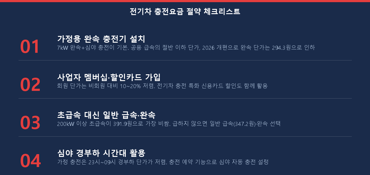 가정용 완속 충전요금 절약법 4가지 체크리스트