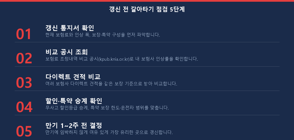 자동차보험 갱신 전 갈아타기 점검 5단계 체크리스트