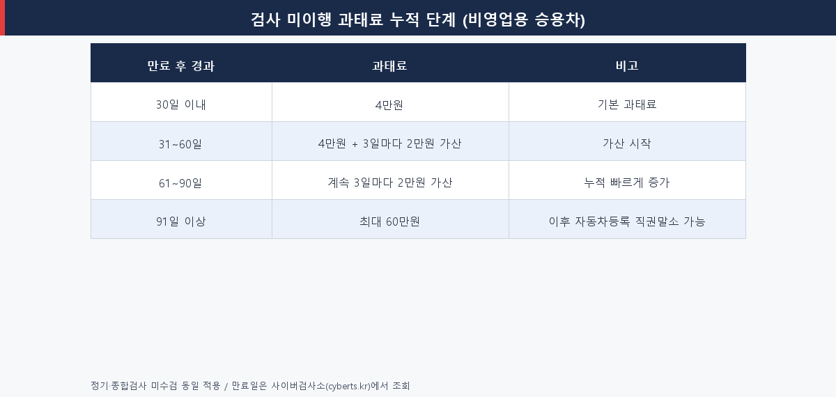자동차 검사 미이행 과태료 경과기간별 누적 단계 표