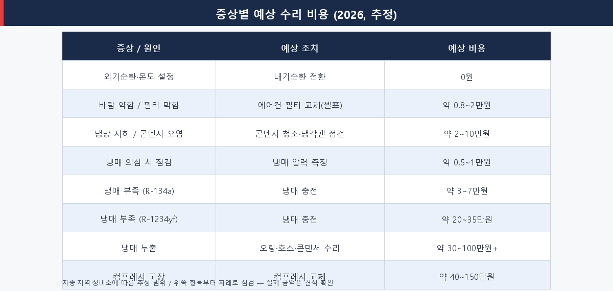 자동차 에어컨 냉방 약할 때 증상별 예상 수리 비용표 2026