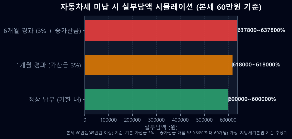 자동차세 미납 시 가산금 누적 시뮬레이션 정상 1개월 6개월 비교
