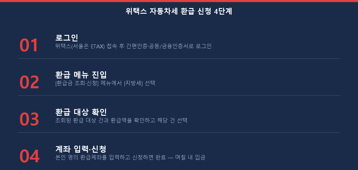 위택스 자동차세 환급 신청 4단계