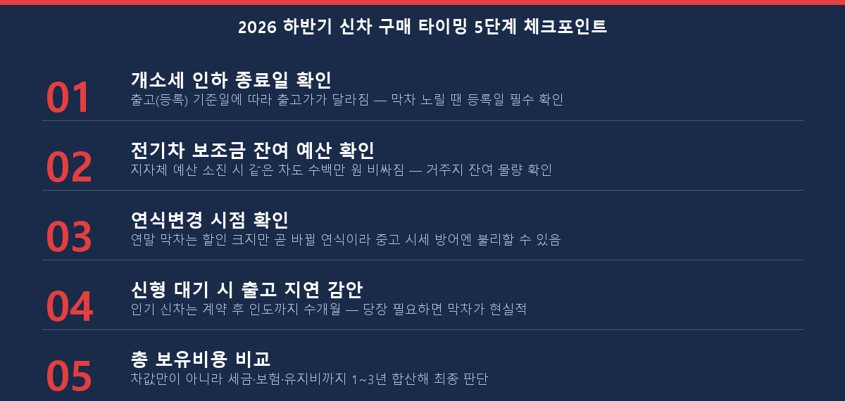 2026 하반기 신차 구매 타이밍 5단계 체크포인트 막차 대기 판단 체크리스트