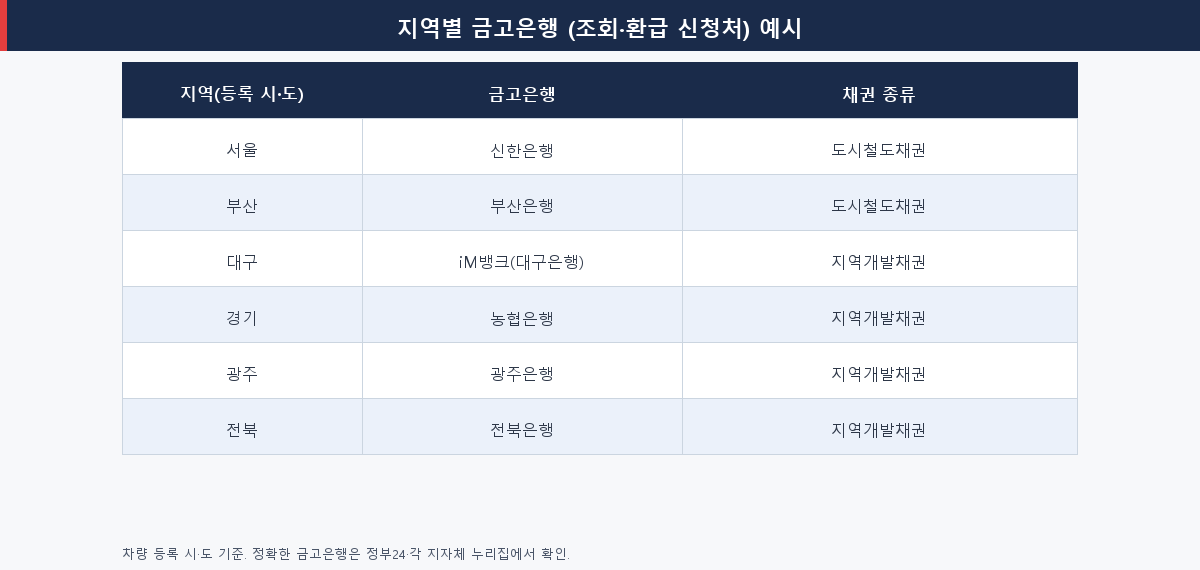 지역별 금고은행 조회 환급 신청처 안내표