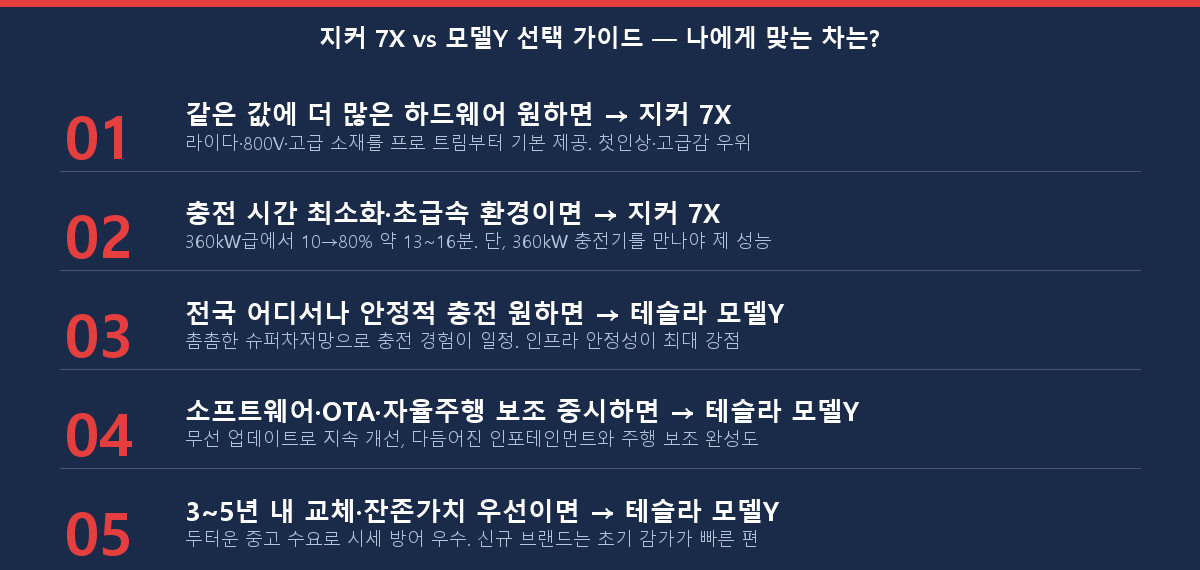 지커 7X 테슬라 모델Y 구매 선택 가이드 체크리스트 주행패턴 충전환경별 추천