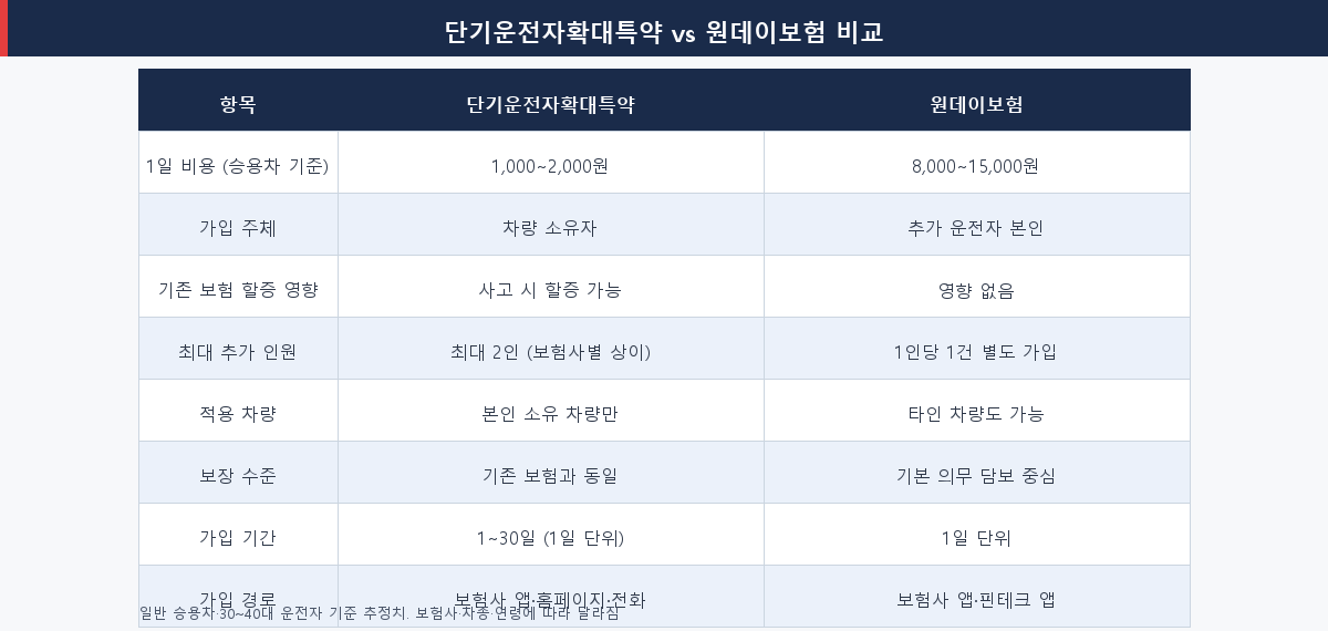단기운전자확대특약 vs 원데이보험 비용·가입 주체·보장 범위·할증 영향 8개 항목 비교표