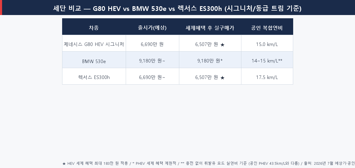 G80 하이브리드 vs BMW 530e vs 렉서스 ES300h 가격·연비·세제 혜택·연간 자동차세 비교표