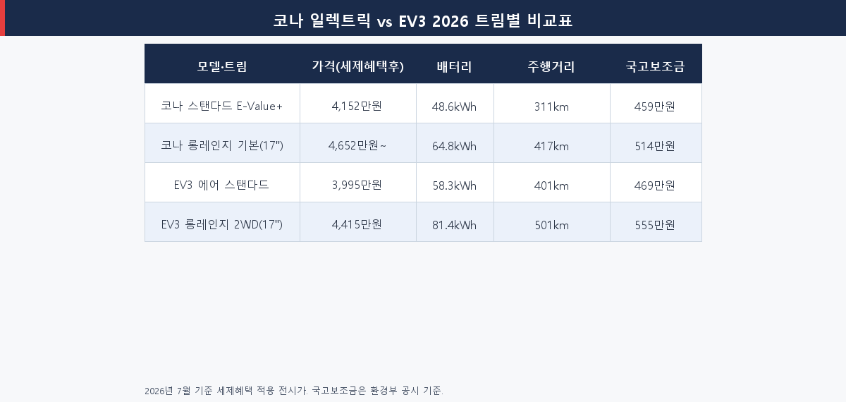 코나 일렉트릭 vs 기아 EV3 2026 트림별 가격 배터리 주행거리 보조금 비교표