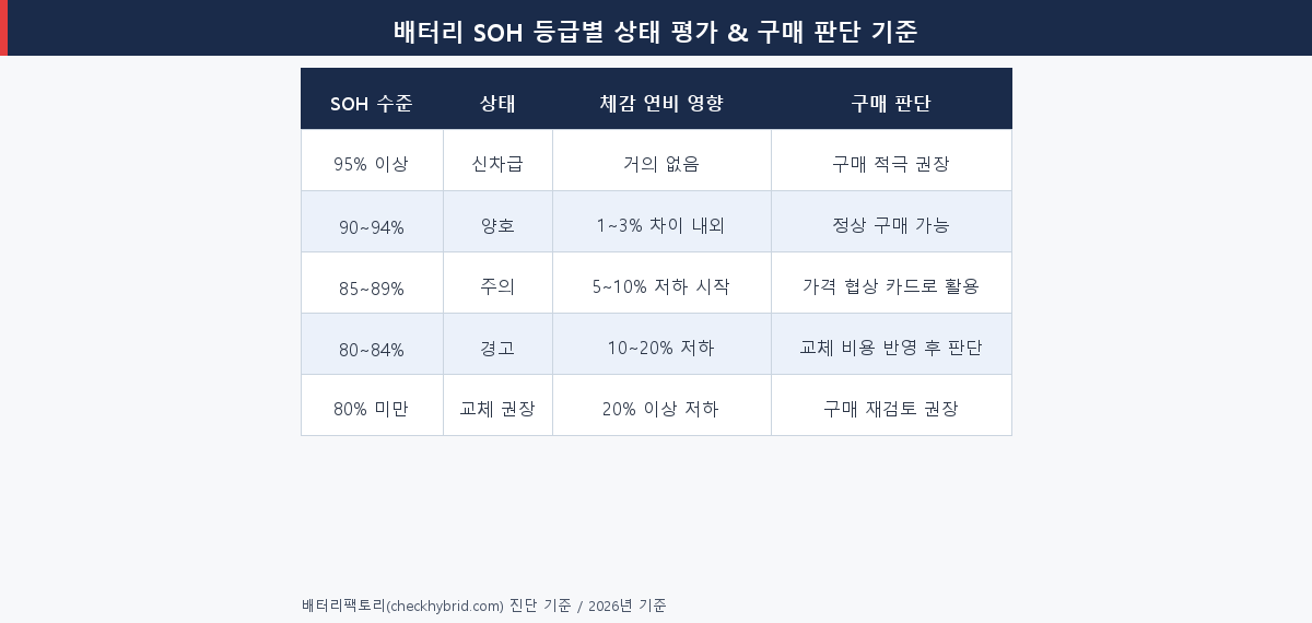 중고 하이브리드차 배터리 SOH 등급별 상태 평가 및 구매 판단 기준표