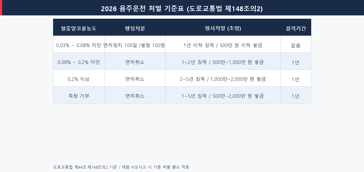 2026 음주운전 혈중알코올농도별 행정처분·형사처벌 기준표