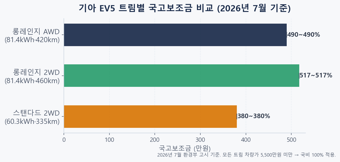 기아 EV5 트림별 국고보조금 비교 스탠다드 380만원 롱레인지 2WD 517만원 AWD 490만원 bar chart
