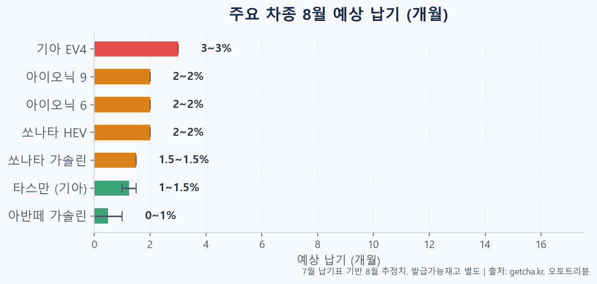 현대 기아 주요 차종 8월 납기 현황 비교 차트 2026