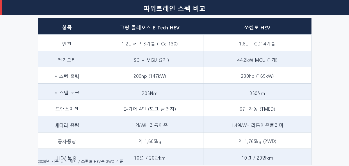 르노 그랑 콜레오스 E-Tech HEV vs 기아 쏘렌토 HEV 파워트레인 스펙 비교표