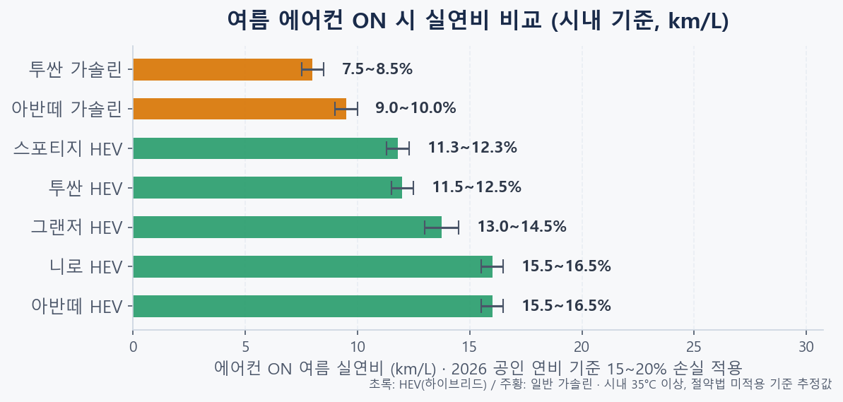 2026 주요 하이브리드 모델 에어컨 ON/OFF 복합 연비 비교 — 아반떼·니로·투싼·스포티지·그랜저 HEV