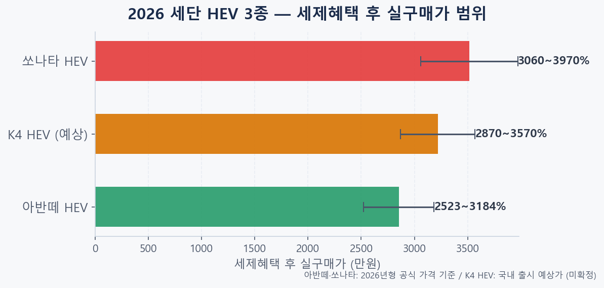 2026 기아 K4 HEV 아반떼 HEV 쏘나타 HEV 예상 가격 범위 비교 바 차트