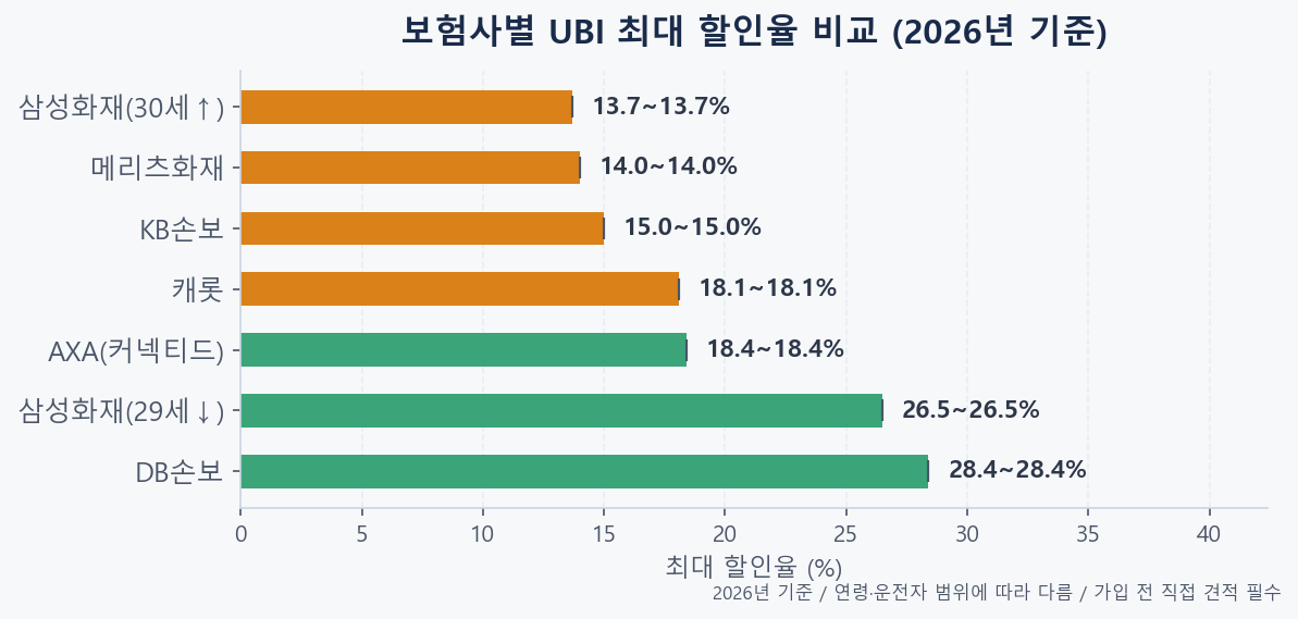 보험사 7곳 UBI 최대 할인율 비교 차트 2026