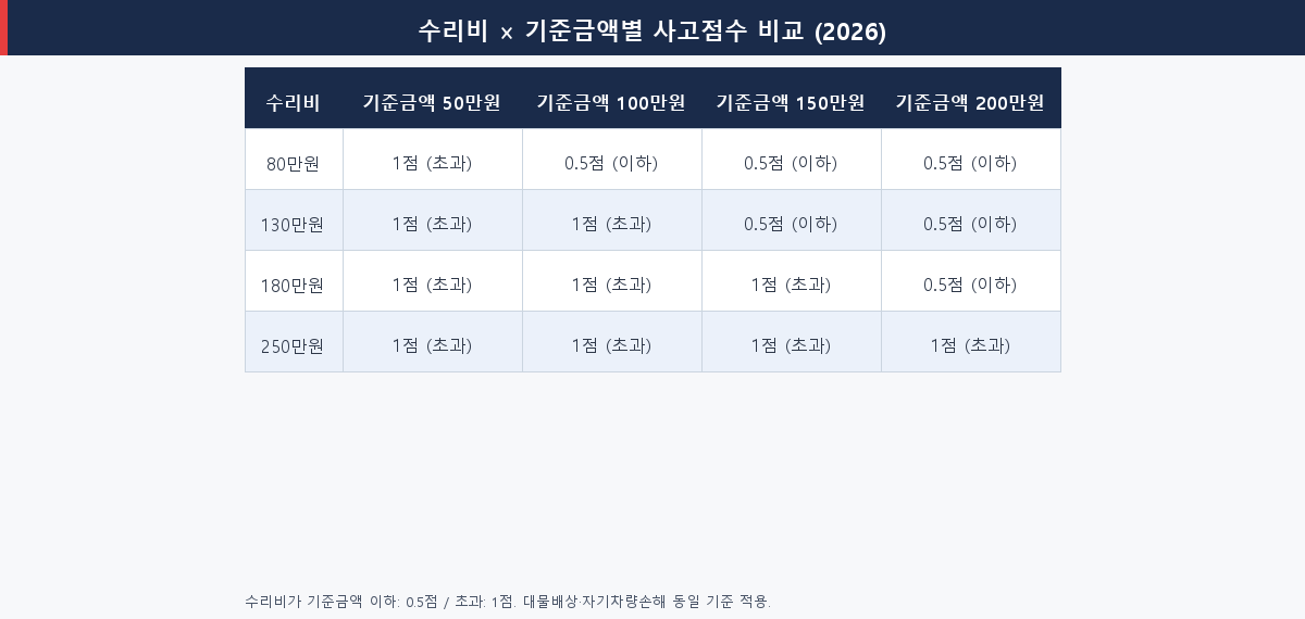 자동차보험 물적사고 할증기준금액별 수리비 시나리오 사고점수 비교표 2026
