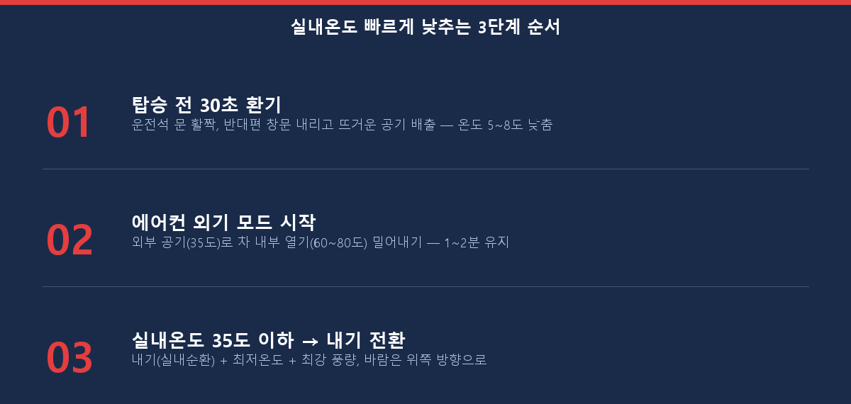 폭염 주차 후 차 실내온도 빠르게 낮추는 3단계 순서 — 환기, 외기모드, 내기전환