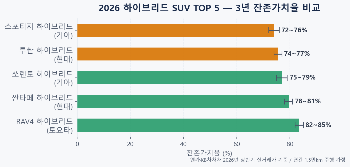 2026 하이브리드 SUV TOP 5 3년 잔존가치율 브랜드별 비교 막대 그래프