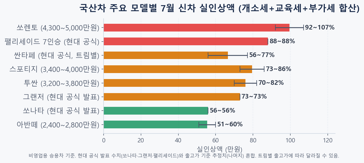 2026년 7월 개별소비세 환원 후 국산차 주요 모델별 신차 실인상액 비교 차트