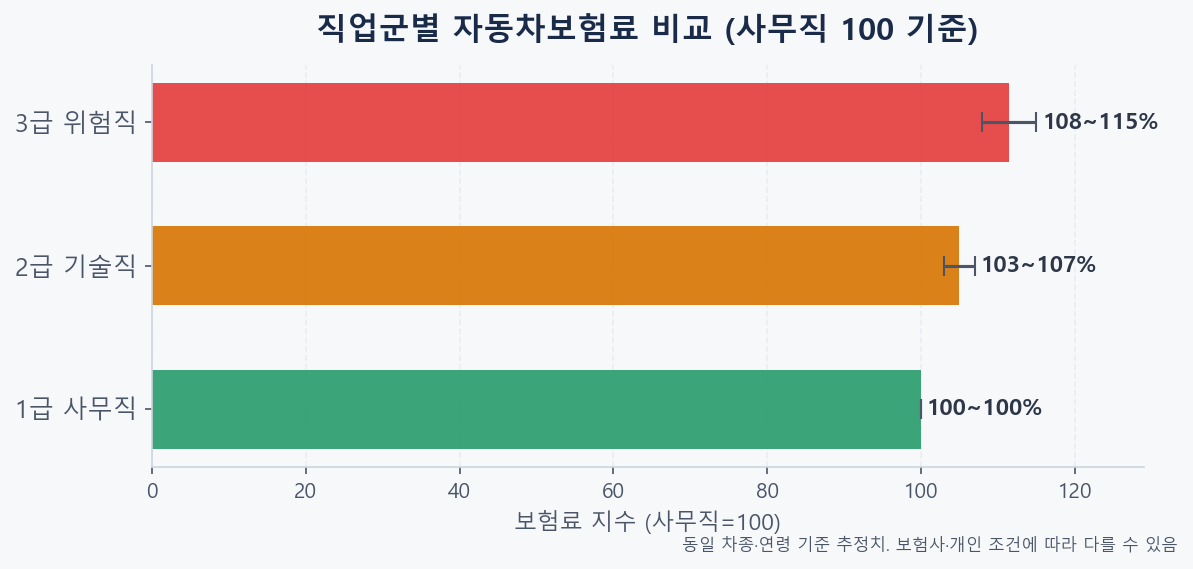직업군별 자동차보험료 차이 비교 — 사무직·기술직·위험직 연간 보험료 지수 시뮬레이션
