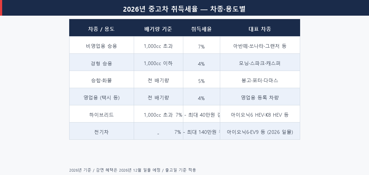 2026년 중고차 차종·배기량별 취득세율 표 (비영업용 승용 7%·경형 4%·승합화물 5%)