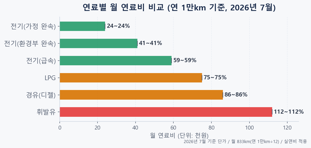 휘발유 경유 LPG 전기차 월 연료비 비교 2026 연 1만km 기준 막대차트