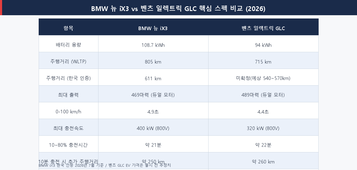 BMW 뉴 iX3 vs 벤츠 일렉트릭 GLC 2026 핵심 스펙 비교표 — 배터리·주행거리·충전속도·출력 수치 비교