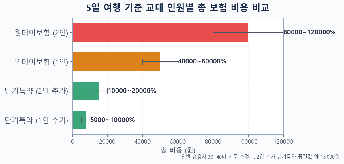 5일 여행 기준 교대 인원별 단기운전자확대특약 vs 원데이보험 총 보험 비용 비교 막대그래프