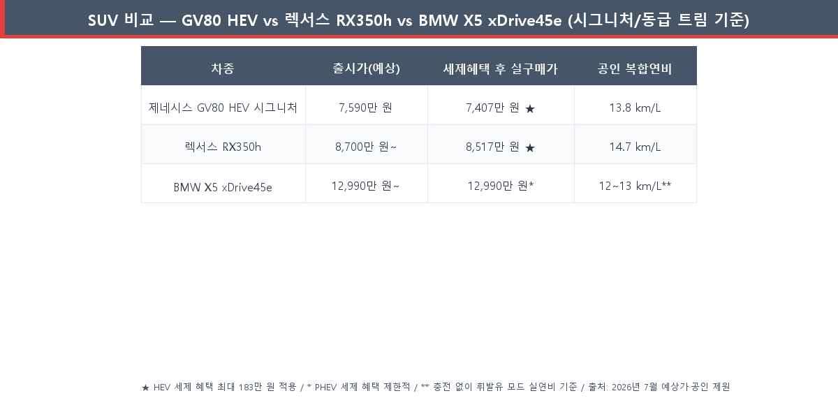 GV80 하이브리드 vs 렉서스 RX350h vs BMW X5 xDrive45e 가격·연비·실구매가 비교표