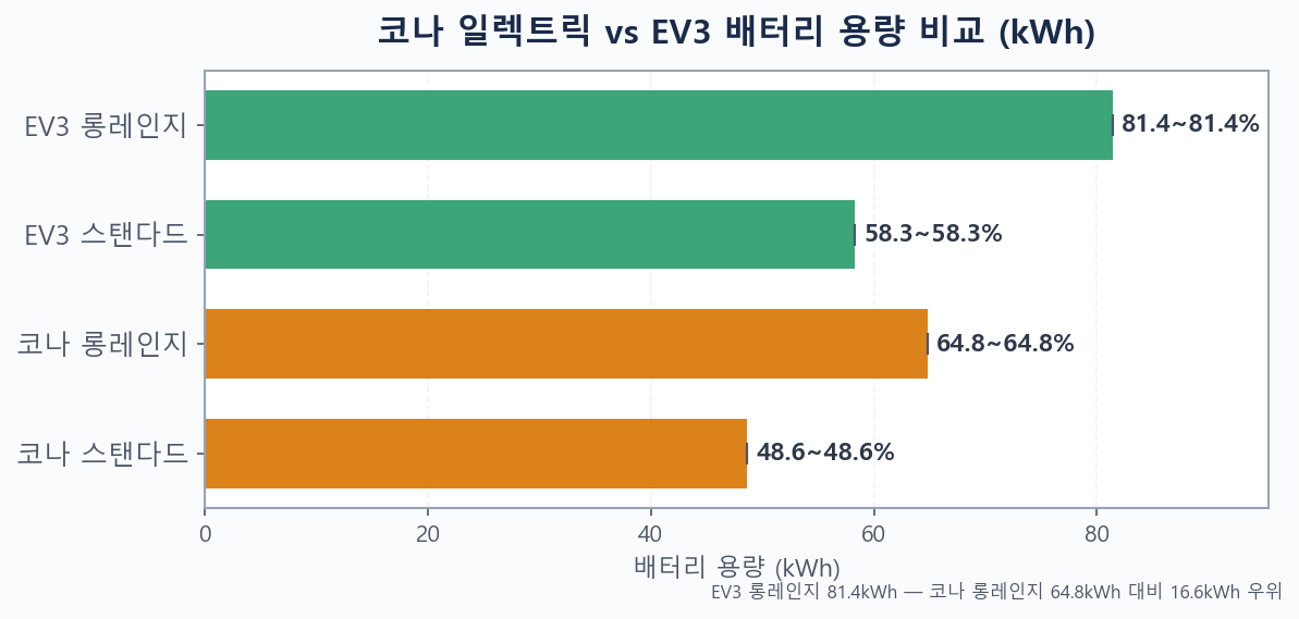 코나 일렉트릭 EV3 2026 트림별 배터리 용량 비교 막대 차트