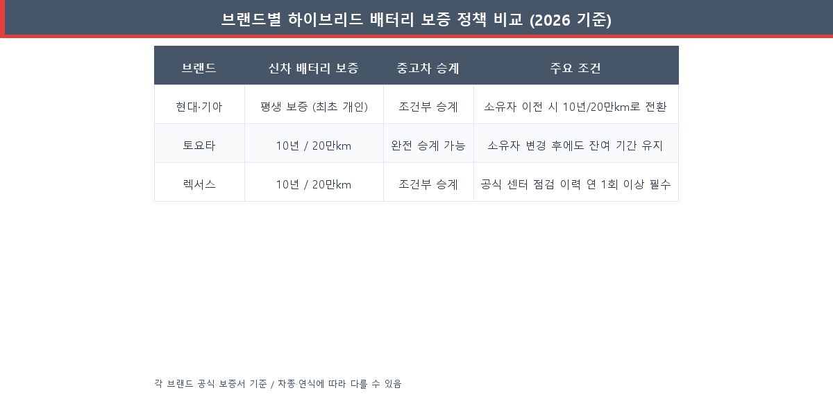 2026 현대 기아 토요타 렉서스 하이브리드 배터리 보증 승계 조건 비교표
