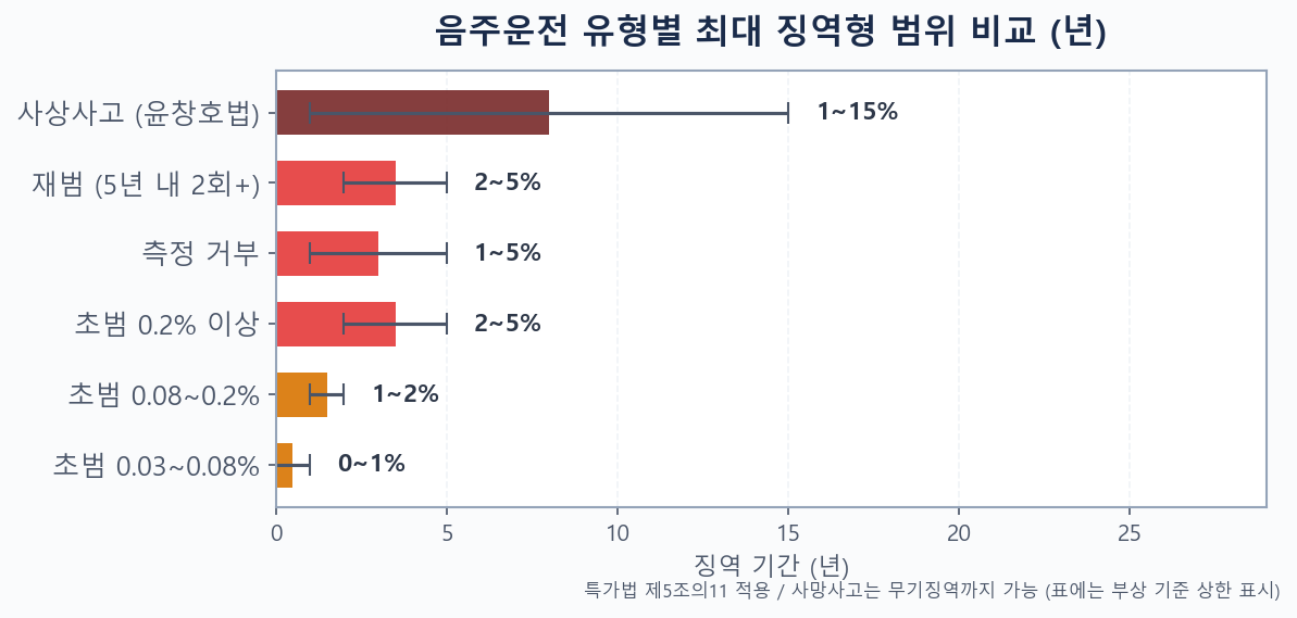 음주운전 초범·재범·사상사고별 형사처벌 형량 범위 비교 차트