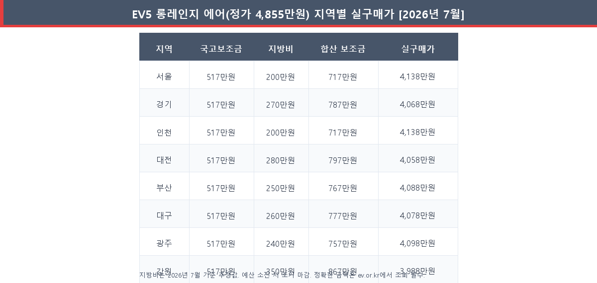 기아 EV5 롱레인지 에어 지역별 합산 보조금과 실구매가 비교 서울 경기 부산 제주 등 10개 지역 table