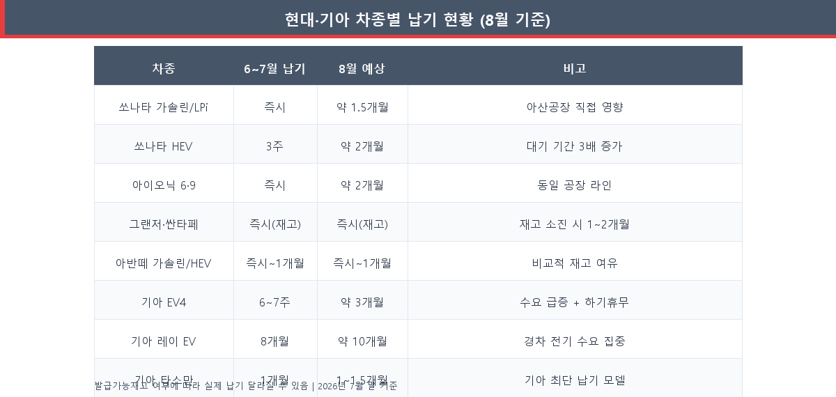 현대 기아 차종별 납기 현황 종합표 8월 2026