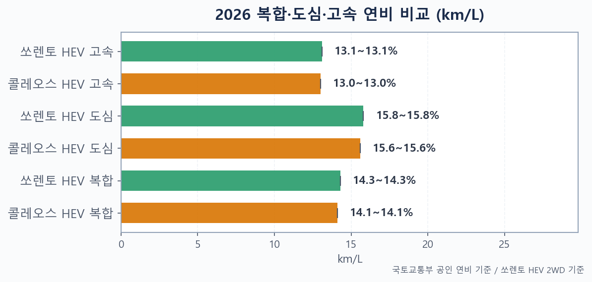 2026 르노 그랑 콜레오스 HEV vs 기아 쏘렌토 HEV 복합·도심·고속도로 연비 비교