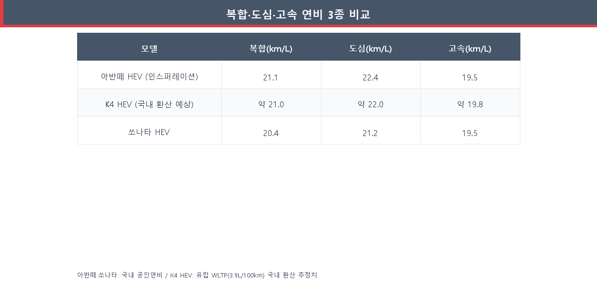 2026 아반떼 HEV K4 HEV 쏘나타 HEV 복합 도심 고속 연비 비교표