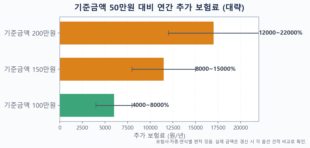 자동차보험 물적사고 할증기준금액 선택별 3년 누적 추가 보험료 비교 막대 그래프