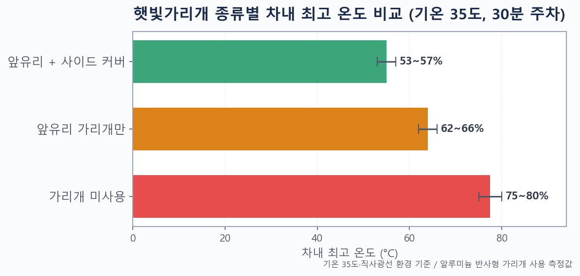 햇빛가리개 종류별 여름철 차내 최고 온도 비교 — 미사용·앞유리·앞+사이드