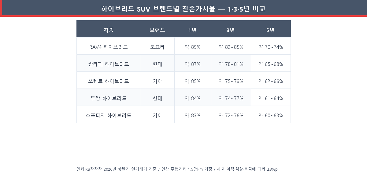 2026 하이브리드 SUV TOP 5 브랜드별 1년·3년·5년 잔존가치율 비교표 (엔카·KB차차차 기준)