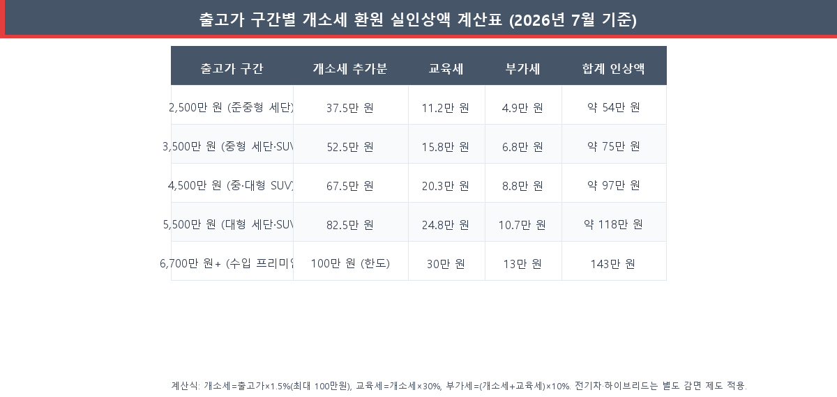 2026년 7월 개소세 환원 출고가 구간별 신차 실인상액 계산표