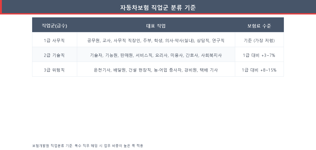 자동차보험 직업군 분류표 — 1급 사무직, 2급 기술직, 3급 위험직 주요 직업 목록