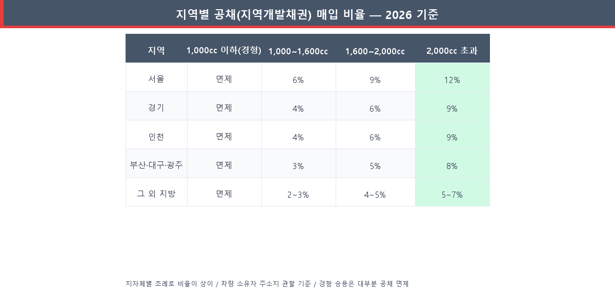 2026년 서울·경기·지방 지역별 공채 매입 비율 표 (배기량별)