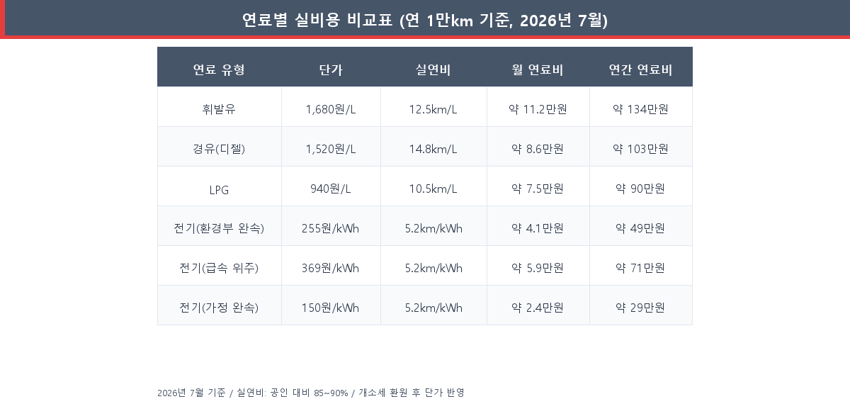 연료별 단가 실연비 월 연료비 연간 연료비 비교표 2026