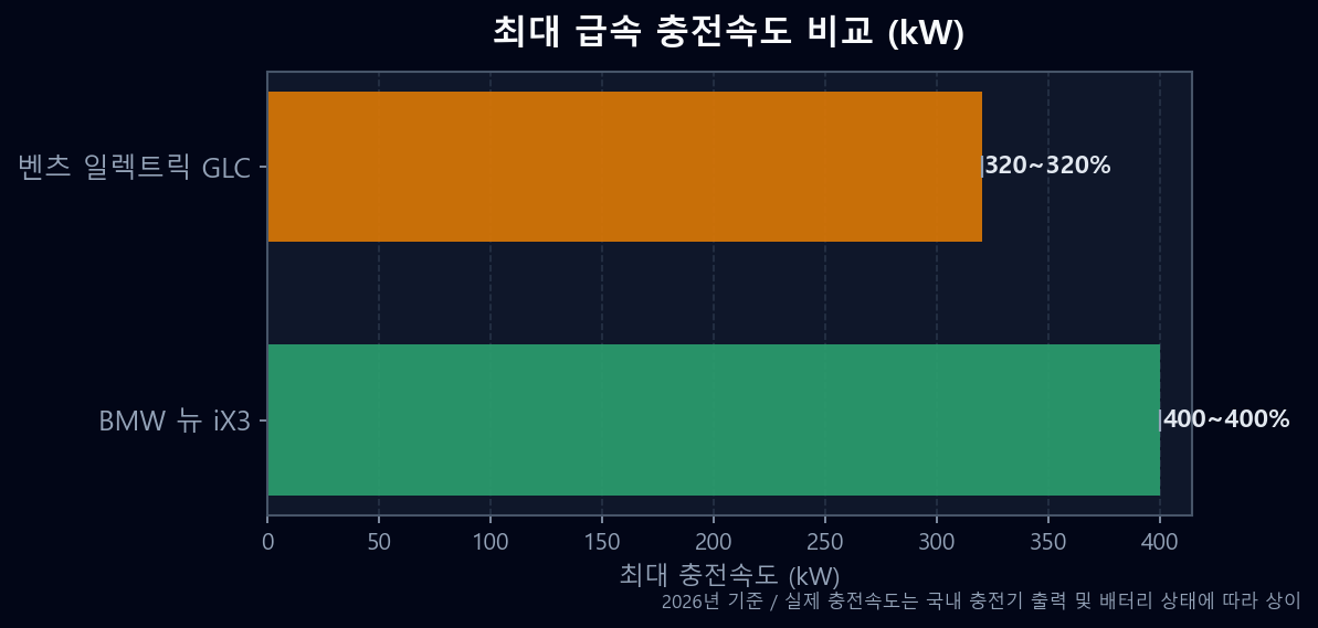 BMW 뉴 iX3 vs 벤츠 일렉트릭 GLC 최대 급속 충전속도 비교 — 400kW vs 320kW
