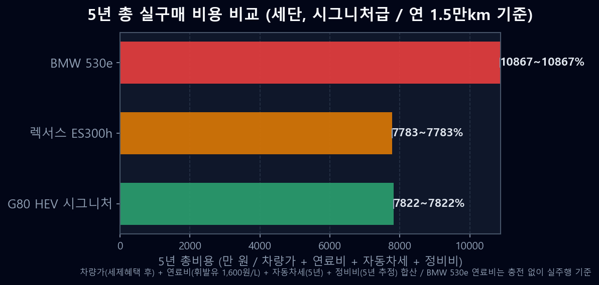 G80 하이브리드 vs BMW 530e vs 렉서스 ES300h 5년 총 실구매 비용 비교 막대 차트