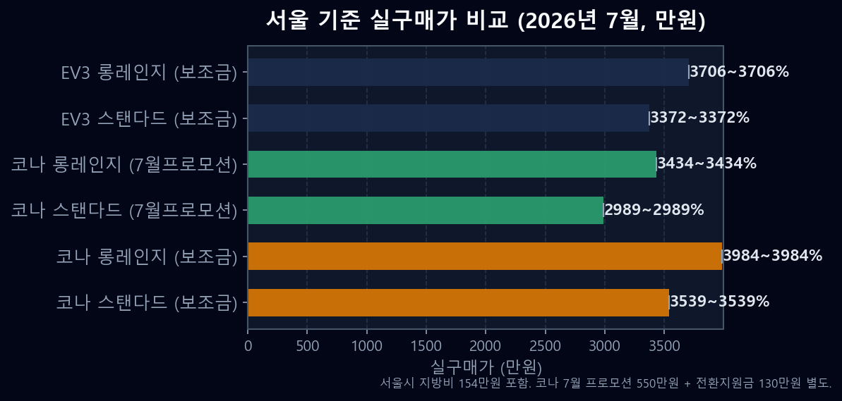 코나 일렉트릭 EV3 2026 서울 기준 실구매가 시나리오별 비교 차트