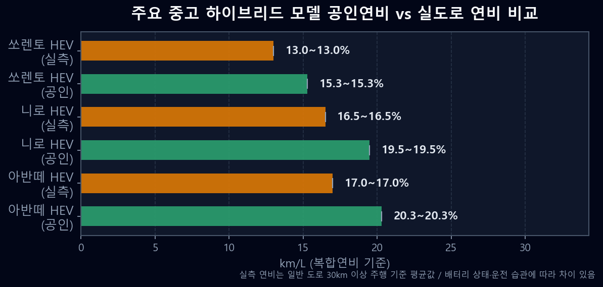 중고 하이브리드차 모델별 공인연비 vs 실도로 연비 비교 차트
